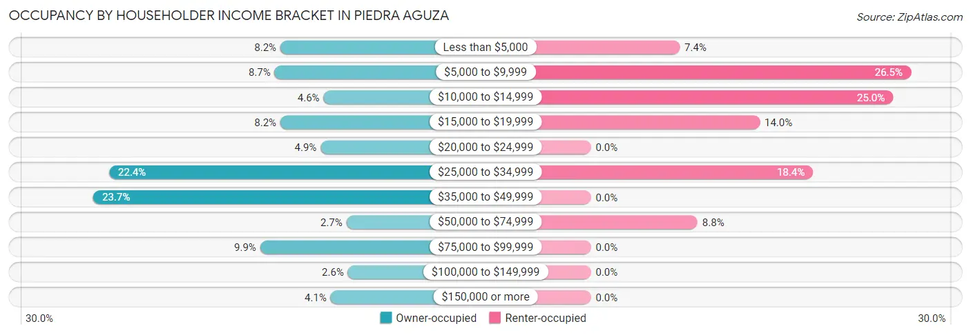 Occupancy by Householder Income Bracket in Piedra Aguza