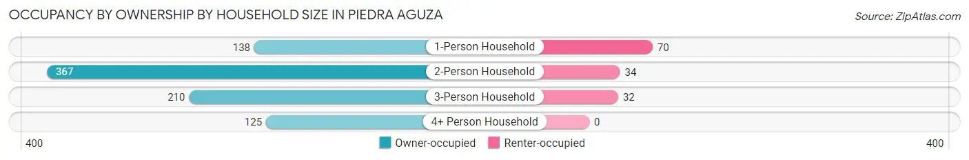 Occupancy by Ownership by Household Size in Piedra Aguza