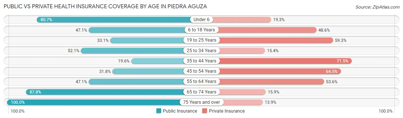 Public vs Private Health Insurance Coverage by Age in Piedra Aguza
