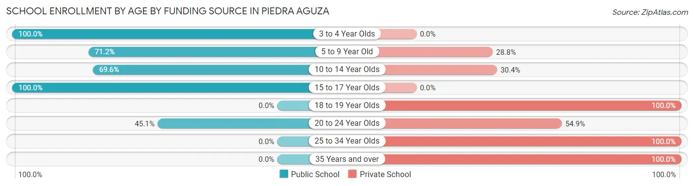 School Enrollment by Age by Funding Source in Piedra Aguza