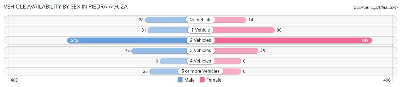 Vehicle Availability by Sex in Piedra Aguza