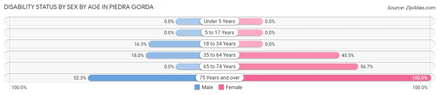 Disability Status by Sex by Age in Piedra Gorda