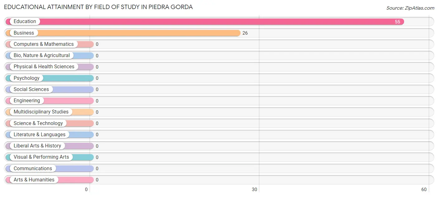 Educational Attainment by Field of Study in Piedra Gorda