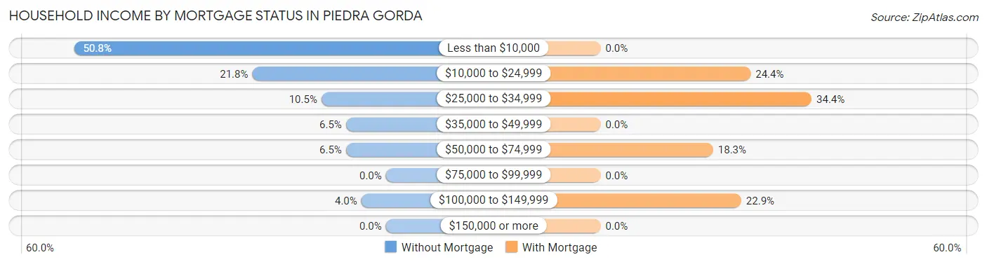 Household Income by Mortgage Status in Piedra Gorda