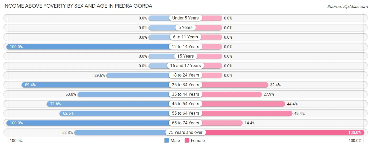 Income Above Poverty by Sex and Age in Piedra Gorda