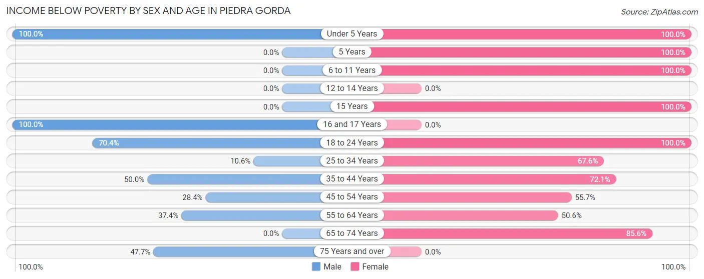 Income Below Poverty by Sex and Age in Piedra Gorda