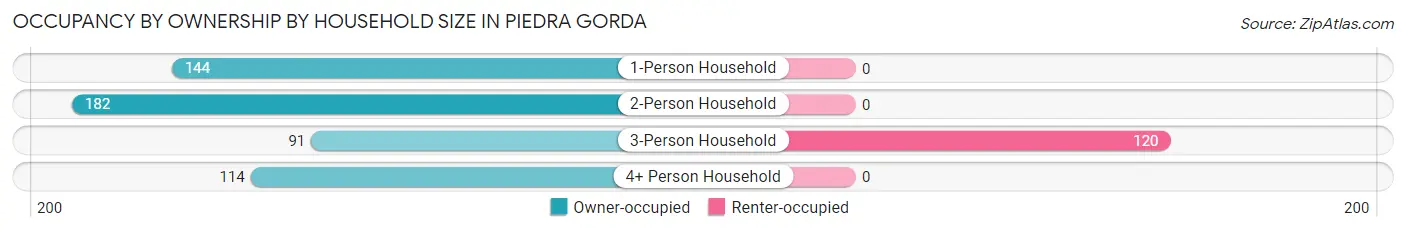 Occupancy by Ownership by Household Size in Piedra Gorda