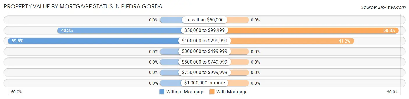 Property Value by Mortgage Status in Piedra Gorda