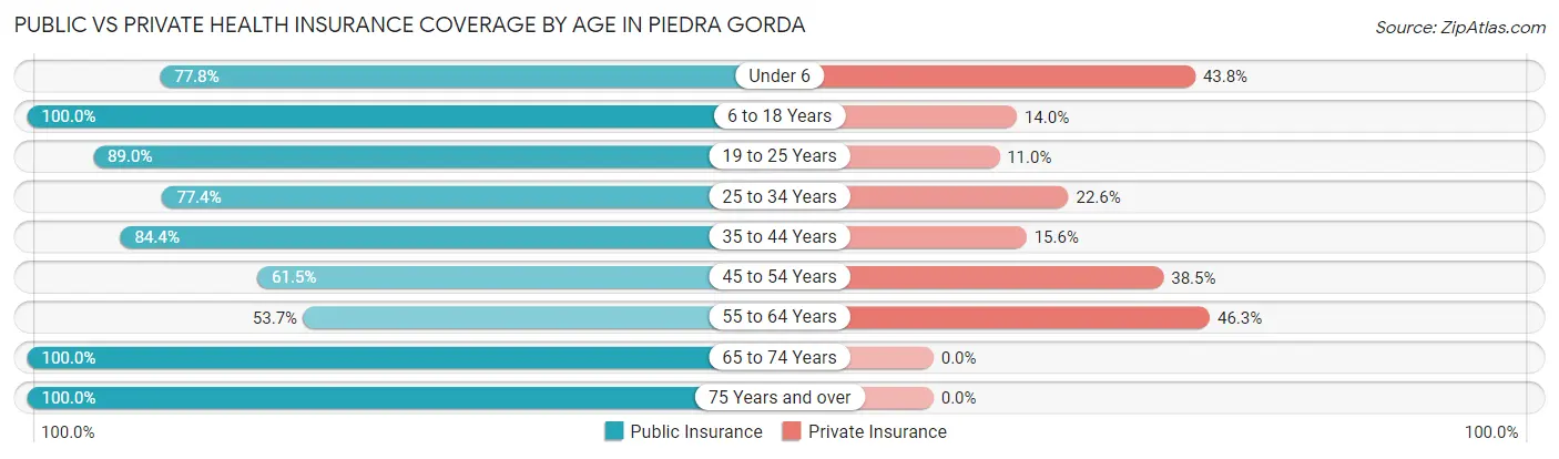Public vs Private Health Insurance Coverage by Age in Piedra Gorda
