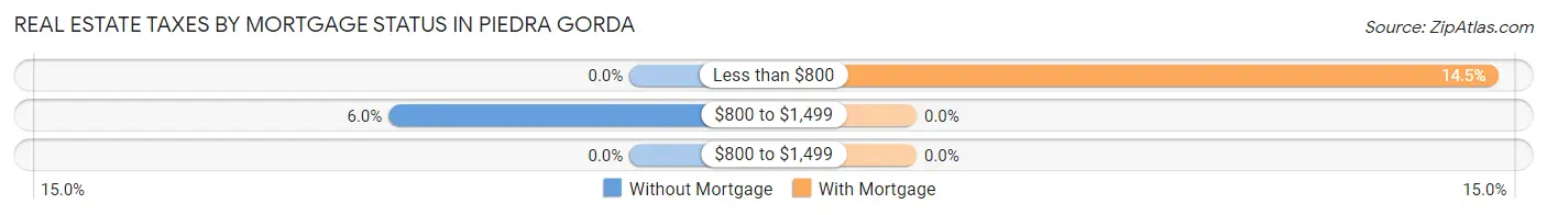 Real Estate Taxes by Mortgage Status in Piedra Gorda