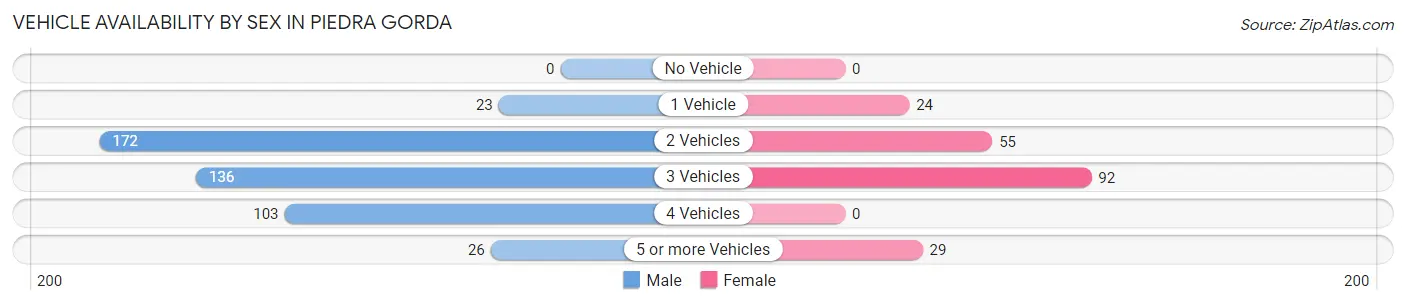 Vehicle Availability by Sex in Piedra Gorda