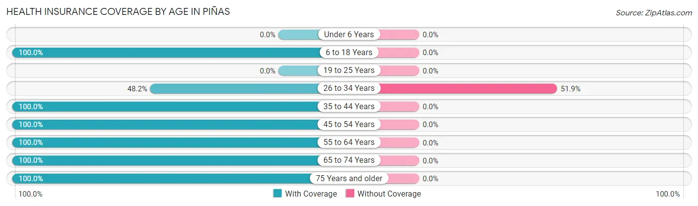 Health Insurance Coverage by Age in Piñas