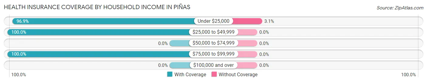 Health Insurance Coverage by Household Income in Piñas