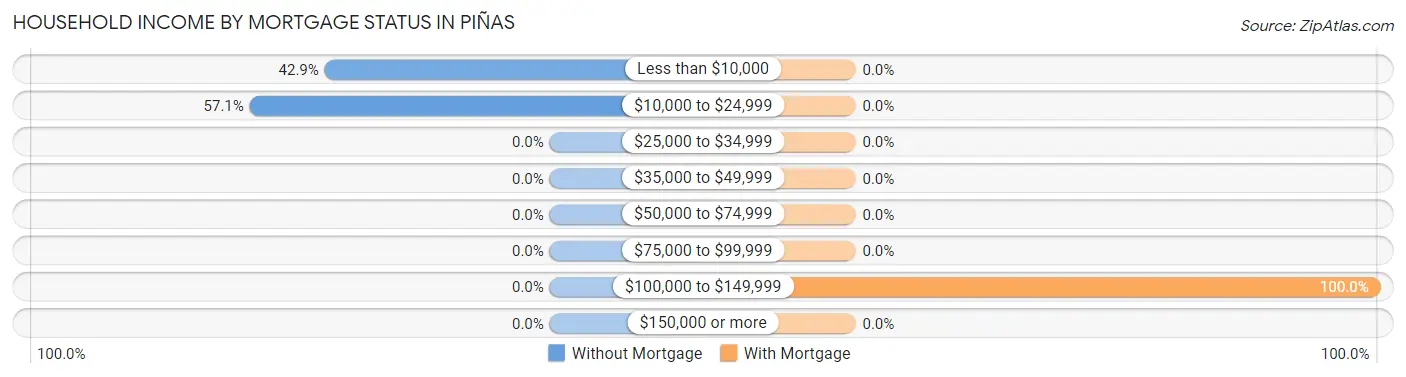 Household Income by Mortgage Status in Piñas