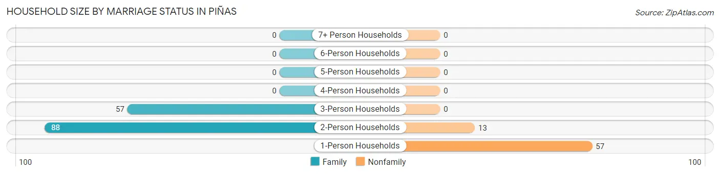 Household Size by Marriage Status in Piñas