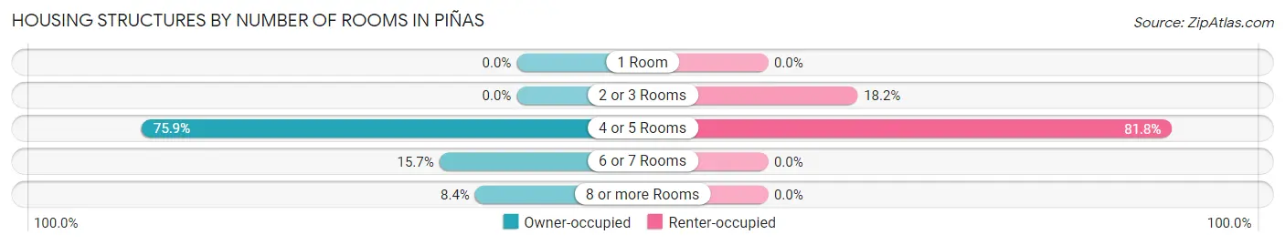 Housing Structures by Number of Rooms in Piñas