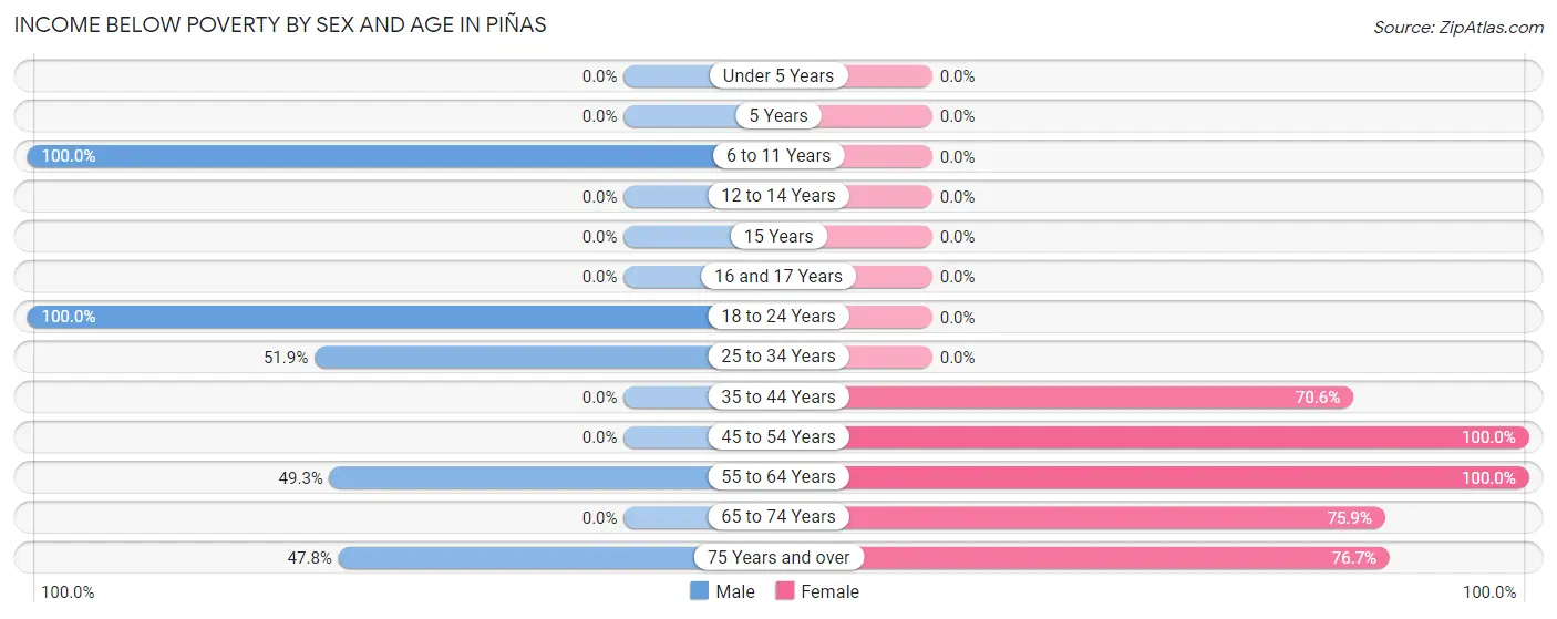 Income Below Poverty by Sex and Age in Piñas