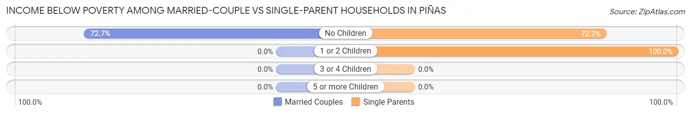 Income Below Poverty Among Married-Couple vs Single-Parent Households in Piñas