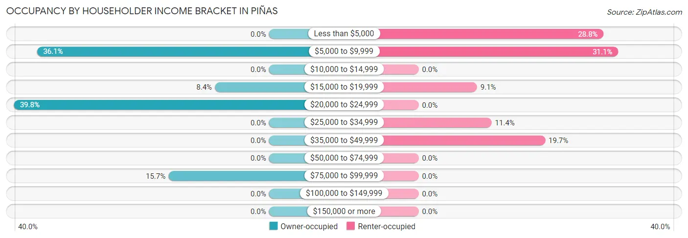 Occupancy by Householder Income Bracket in Piñas