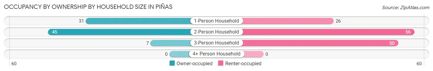 Occupancy by Ownership by Household Size in Piñas