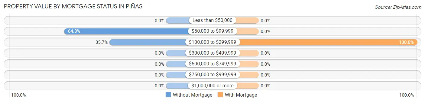 Property Value by Mortgage Status in Piñas