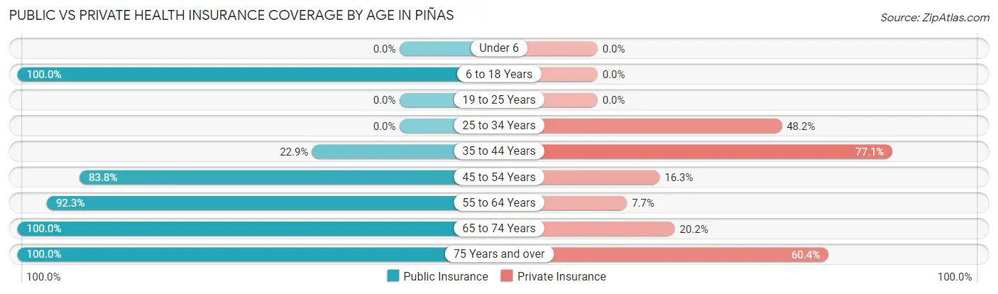 Public vs Private Health Insurance Coverage by Age in Piñas