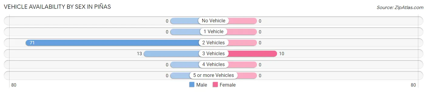 Vehicle Availability by Sex in Piñas