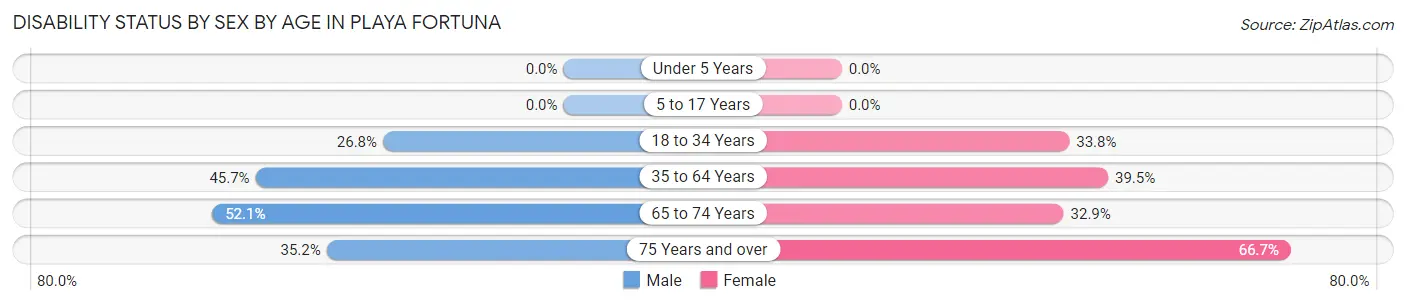 Disability Status by Sex by Age in Playa Fortuna