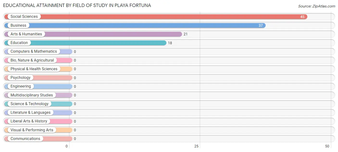 Educational Attainment by Field of Study in Playa Fortuna