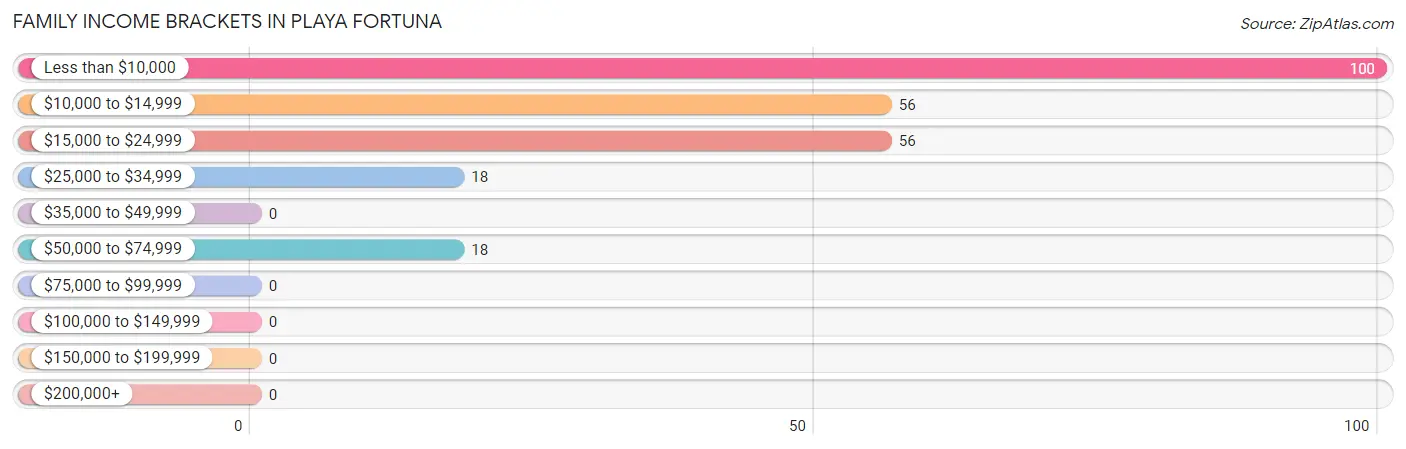 Family Income Brackets in Playa Fortuna
