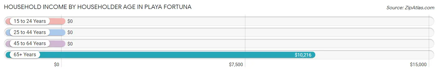 Household Income by Householder Age in Playa Fortuna