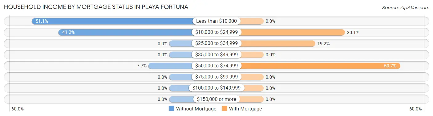 Household Income by Mortgage Status in Playa Fortuna