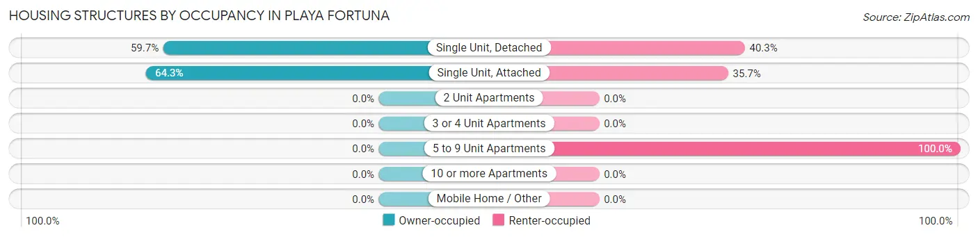 Housing Structures by Occupancy in Playa Fortuna