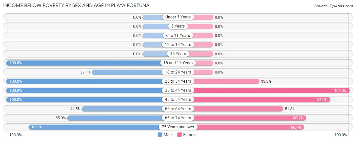 Income Below Poverty by Sex and Age in Playa Fortuna