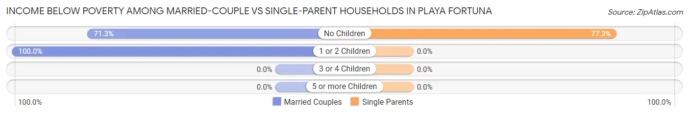 Income Below Poverty Among Married-Couple vs Single-Parent Households in Playa Fortuna