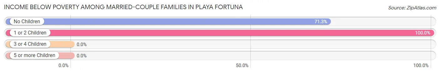 Income Below Poverty Among Married-Couple Families in Playa Fortuna