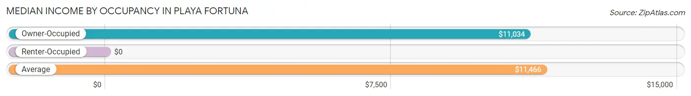 Median Income by Occupancy in Playa Fortuna