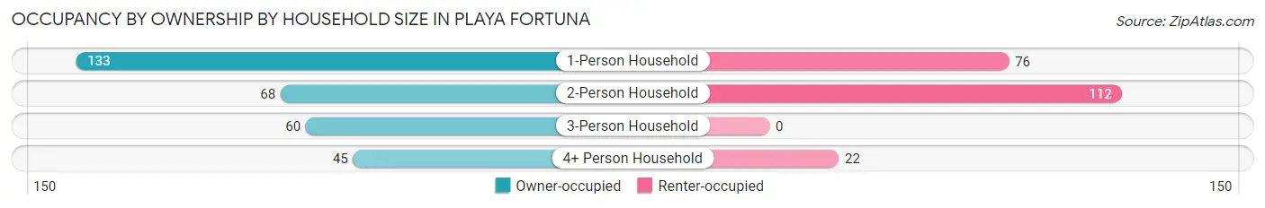 Occupancy by Ownership by Household Size in Playa Fortuna