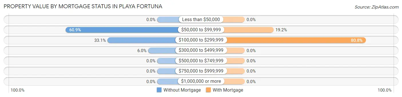 Property Value by Mortgage Status in Playa Fortuna