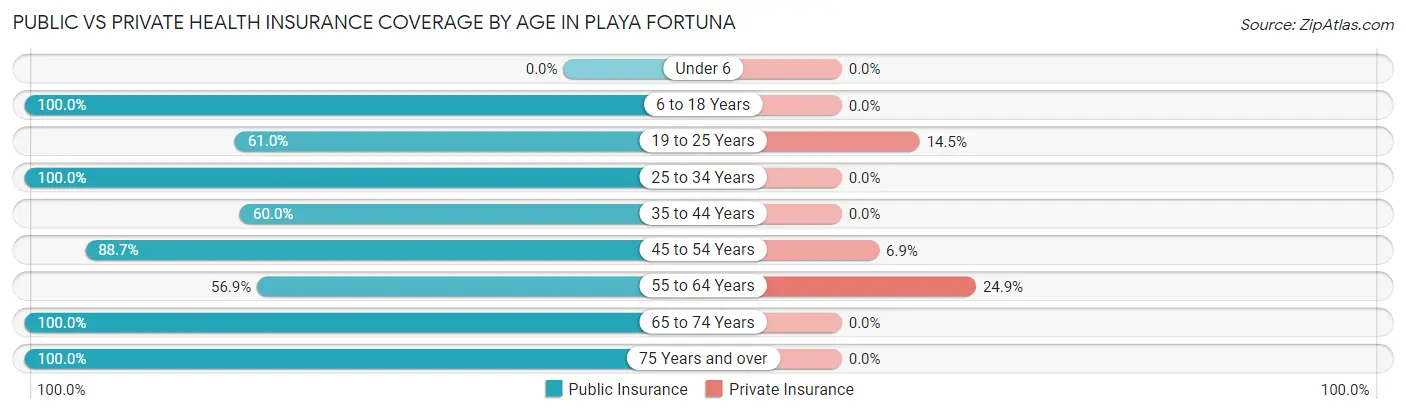 Public vs Private Health Insurance Coverage by Age in Playa Fortuna