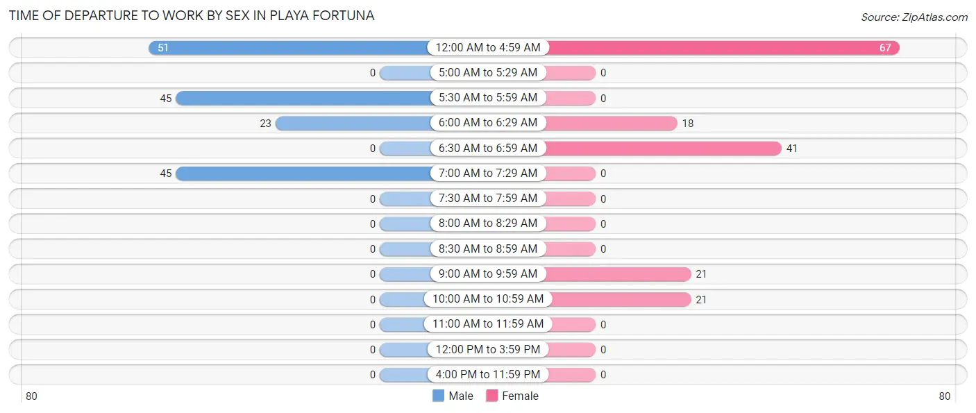 Time of Departure to Work by Sex in Playa Fortuna