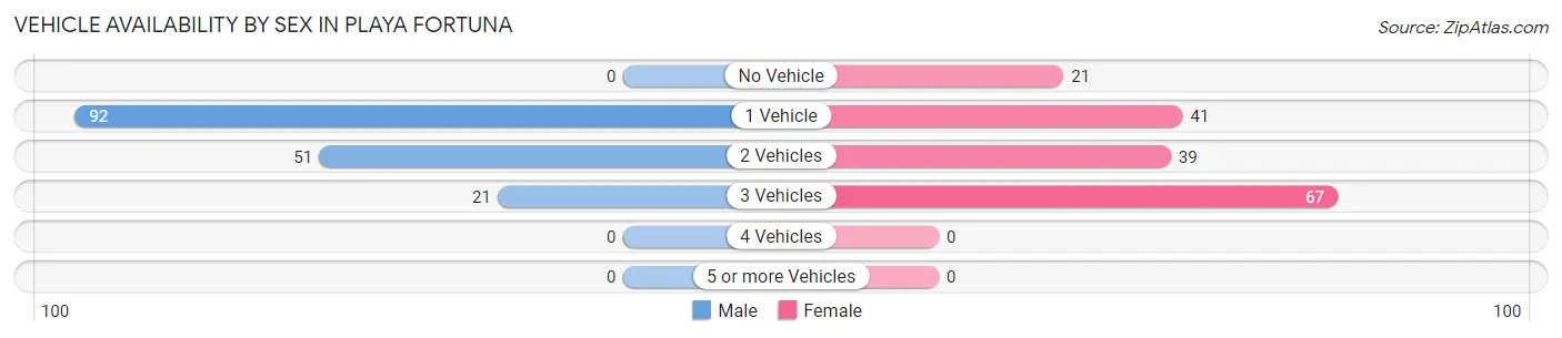 Vehicle Availability by Sex in Playa Fortuna