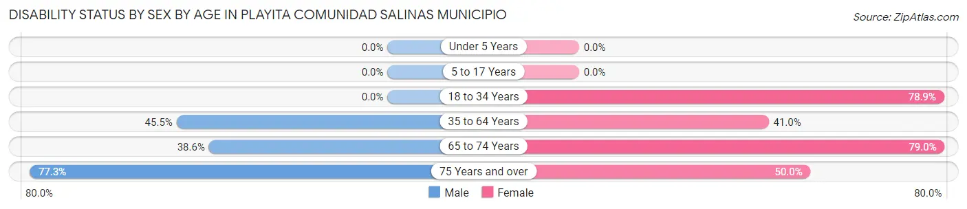Disability Status by Sex by Age in Playita comunidad Salinas Municipio