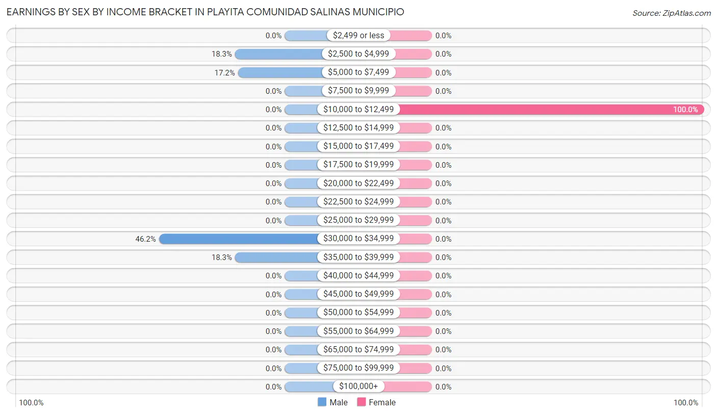 Earnings by Sex by Income Bracket in Playita comunidad Salinas Municipio