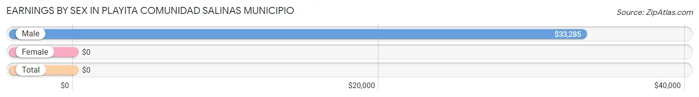 Earnings by Sex in Playita comunidad Salinas Municipio