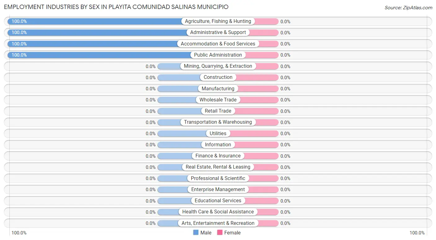 Employment Industries by Sex in Playita comunidad Salinas Municipio