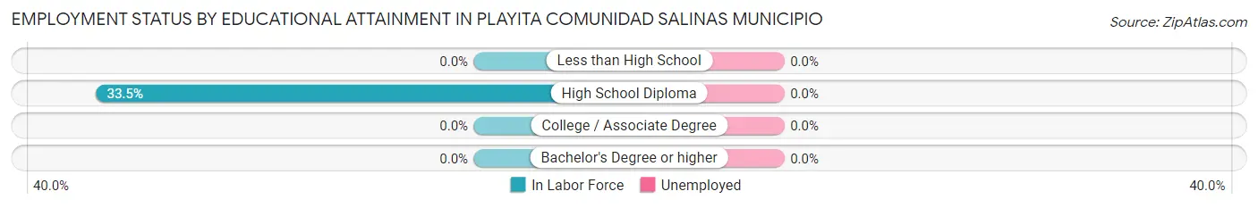 Employment Status by Educational Attainment in Playita comunidad Salinas Municipio