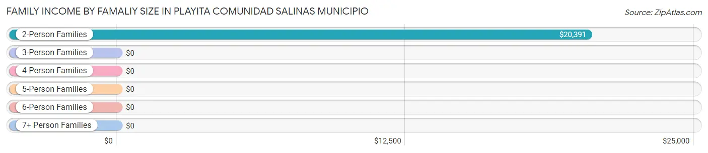 Family Income by Famaliy Size in Playita comunidad Salinas Municipio