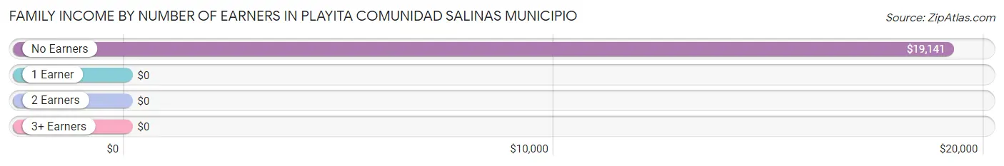 Family Income by Number of Earners in Playita comunidad Salinas Municipio