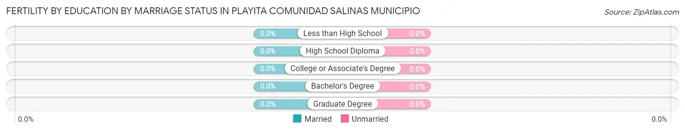 Female Fertility by Education by Marriage Status in Playita comunidad Salinas Municipio